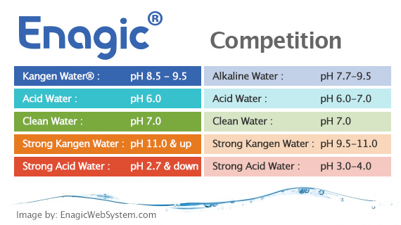 Enagic Kangen Water Machine Comparison 